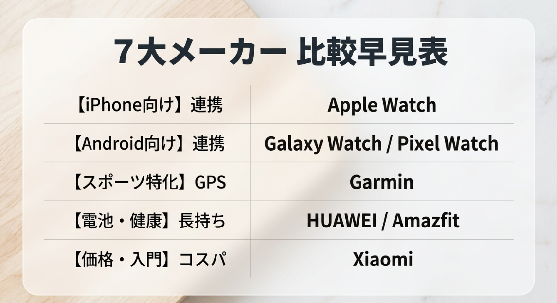 スマートウォッチ主要7大メーカー(Apple Watch・Galaxy・Pixel・Garmin・HUAWEI・Amazfit・Xiaomi)の目的別比較早見表