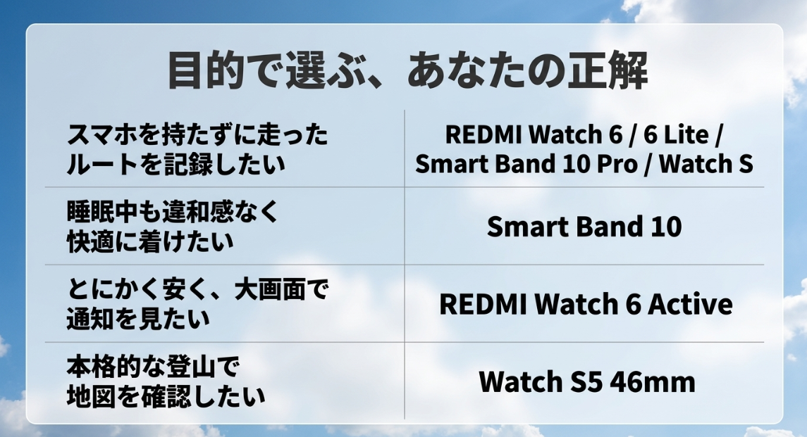 ランニングや睡眠記録、通知確認、登山など目的別に見るXiaomiスマートウォッチの選び方