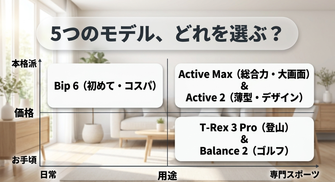 Amazfitおすすめ5モデルの選び方マップ|お手頃価格で日常向けのBip 6、総合力のActive Maxと薄型のActive 2、登山向けのT-Rex 3 Proとゴルフ向けのBalance 2の比較