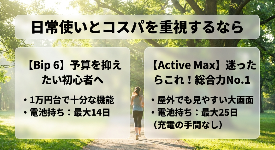 日常使いとコスパ重視のAmazfit比較|1万円台で最大14日電池持ちの初心者向けBip 6と、屋外でも見やすい大画面・最大25日電池持ちで総合力No.1のActive Max