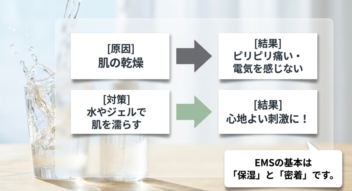 EMSの刺激が痛い・感じられない場合は肌の乾燥や密着不足を確認
