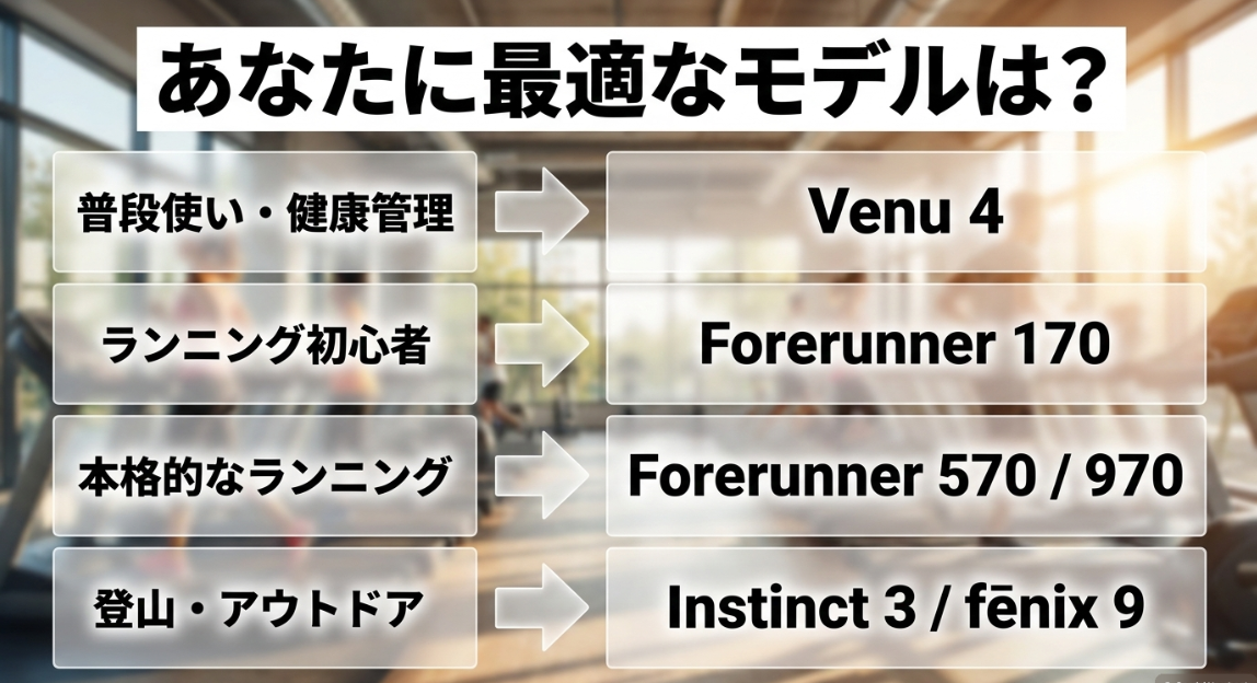 ガーミンの目的別おすすめモデルとして、普段使いや健康管理にはVenu 4、ランニング初心者にはForerunner 170、本格ランニングにはForerunner 570や970、登山やアウトドアにはInstinct 3やfēnix 9を紹介する一覧図