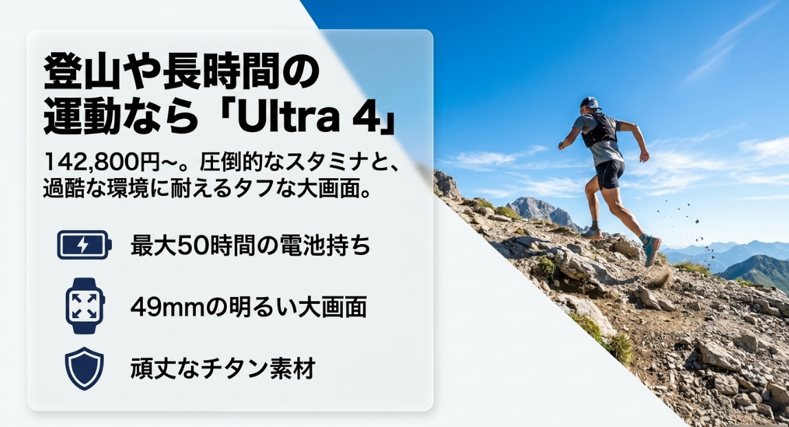 登山や長時間の運動ならApple Watch Ultra 4。142,800円からで、最大50時間の電池持ち、49mmの明るい大画面、頑丈なチタン素材を備えたタフなモデル