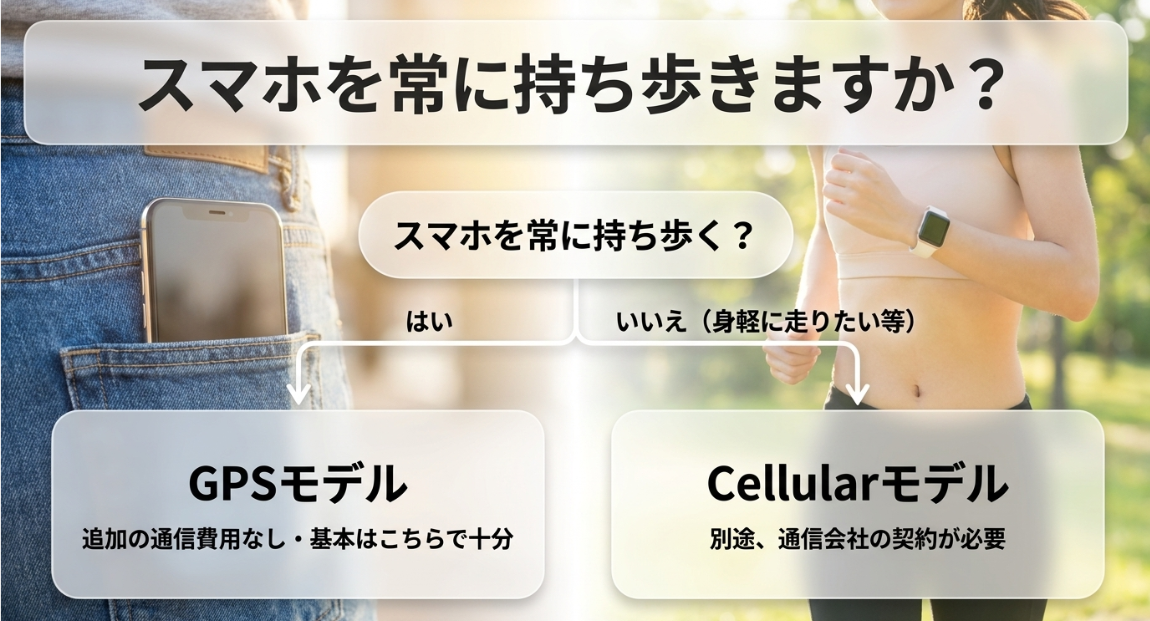 スマホを常に持ち歩くかで選ぶチャート。持ち歩くなら追加通信費なしのGPSモデル、置いて身軽に走りたいなら別途通信契約が必要なCellularモデル
