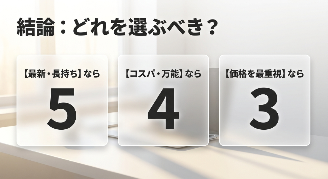 Pixel Watch 5・4・3のどれを選ぶべきか、最新・コスパ・価格重視の目的別に解説しているスライド画像