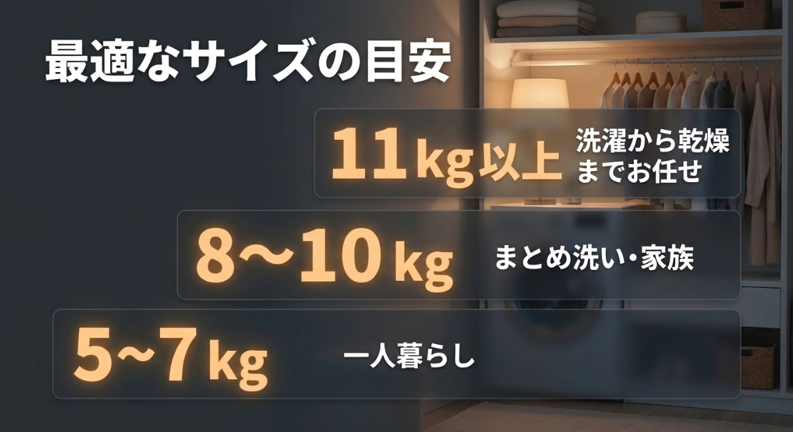 洗濯機の最適なサイズの目安（一人暮らしは5〜7kg、まとめ洗い・家族は8〜10kg、洗濯から乾燥までは11kg以上）